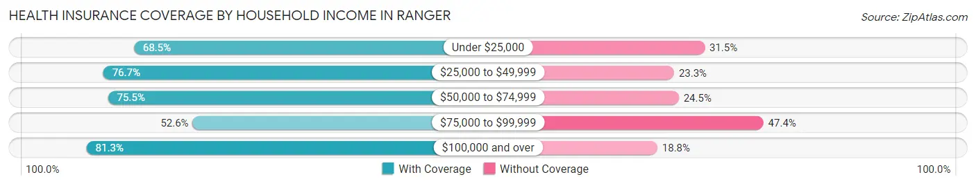 Health Insurance Coverage by Household Income in Ranger