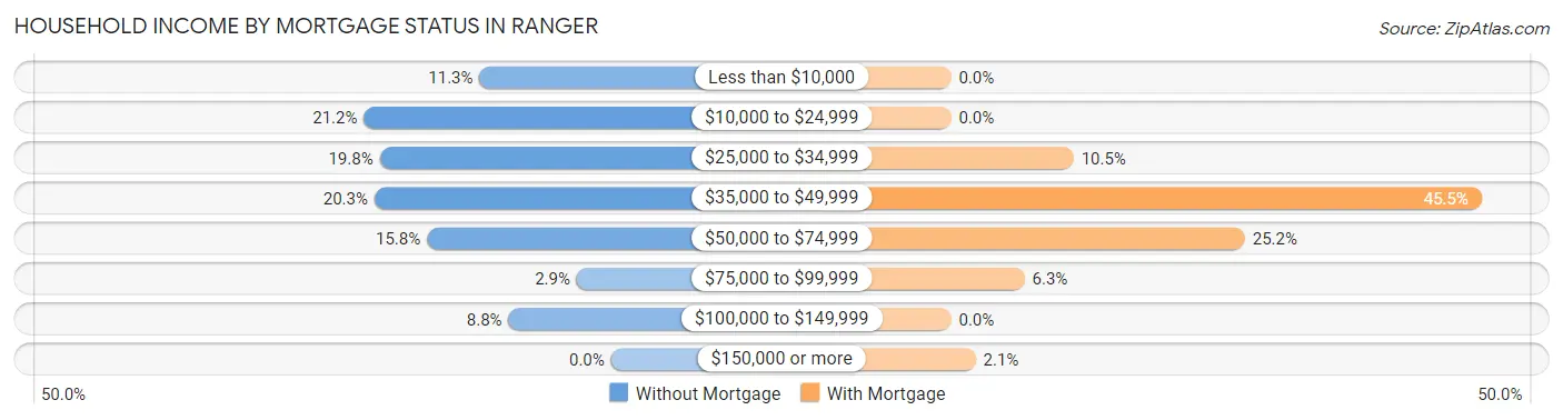 Household Income by Mortgage Status in Ranger