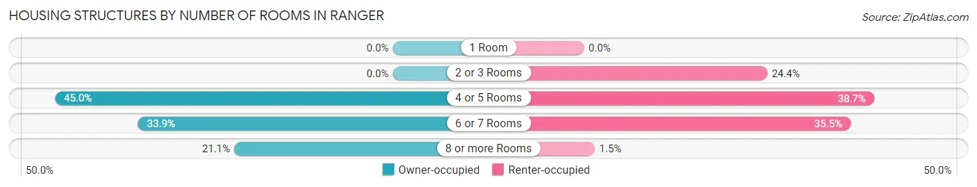 Housing Structures by Number of Rooms in Ranger