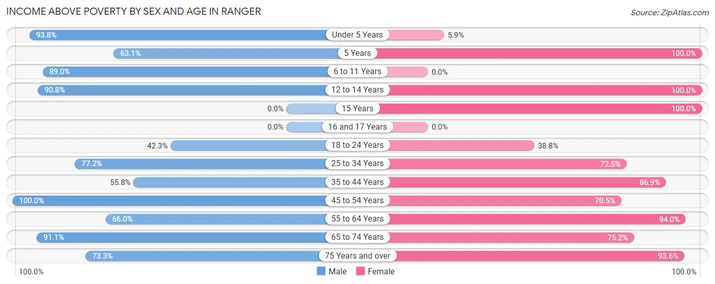 Income Above Poverty by Sex and Age in Ranger