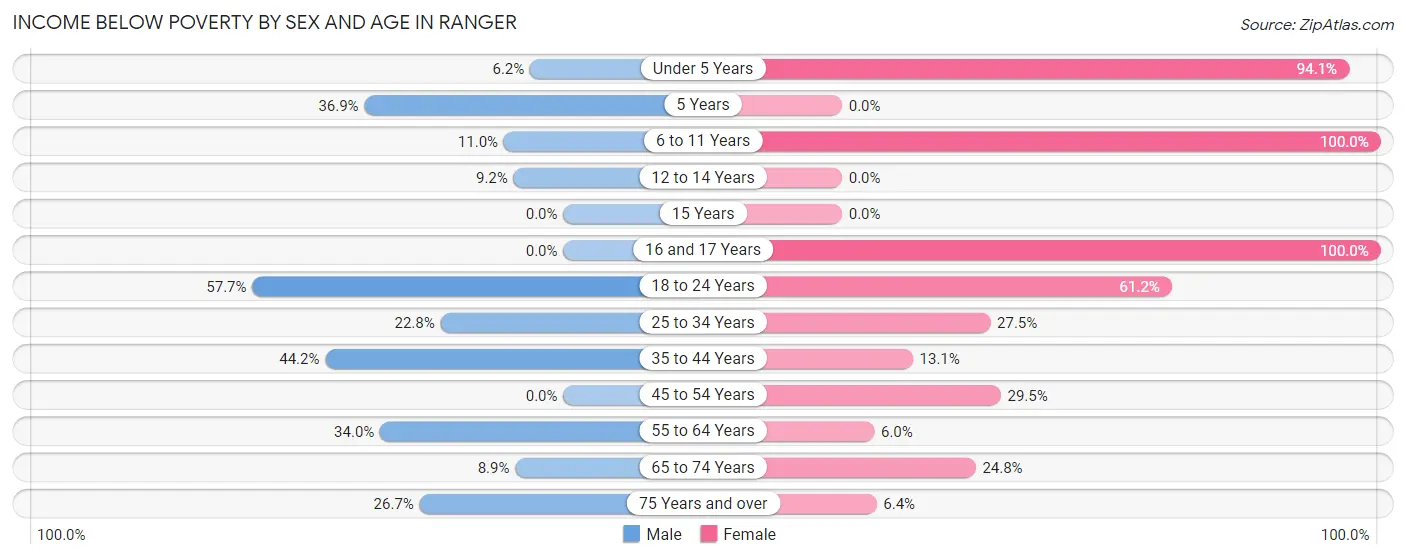 Income Below Poverty by Sex and Age in Ranger