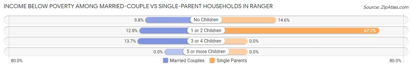 Income Below Poverty Among Married-Couple vs Single-Parent Households in Ranger