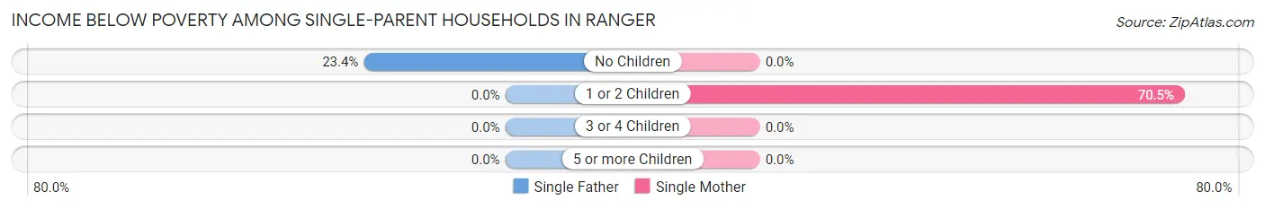 Income Below Poverty Among Single-Parent Households in Ranger