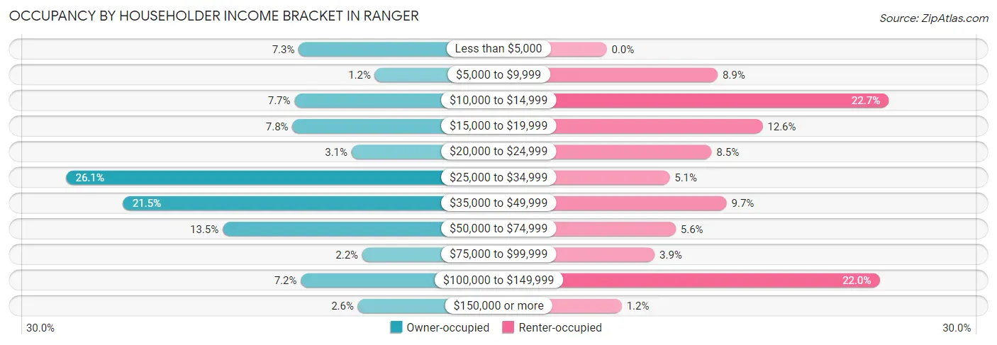 Occupancy by Householder Income Bracket in Ranger