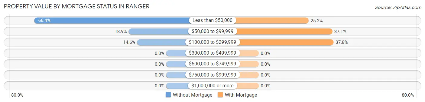 Property Value by Mortgage Status in Ranger