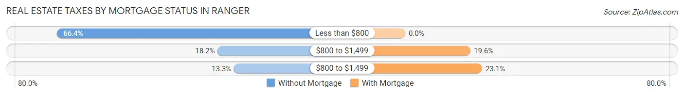 Real Estate Taxes by Mortgage Status in Ranger