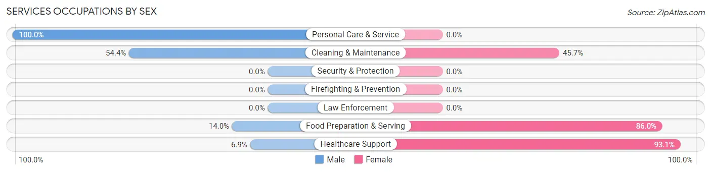 Services Occupations by Sex in Ranger