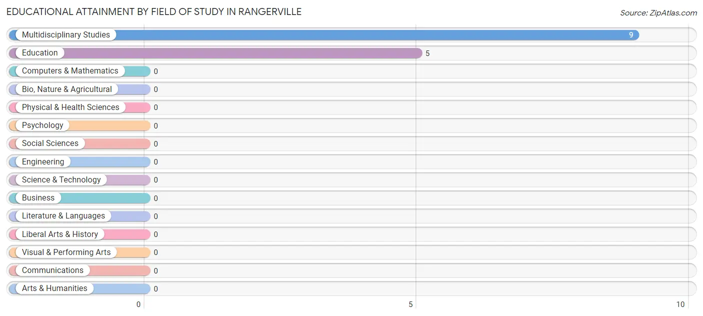 Educational Attainment by Field of Study in Rangerville