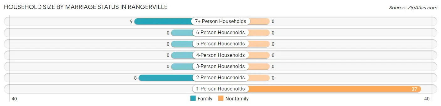 Household Size by Marriage Status in Rangerville