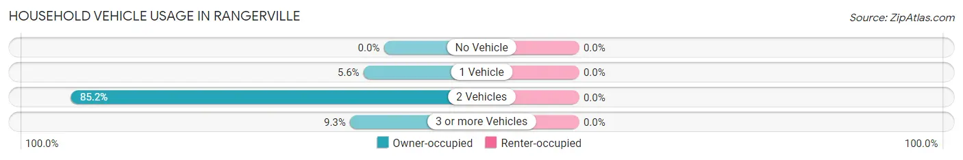 Household Vehicle Usage in Rangerville