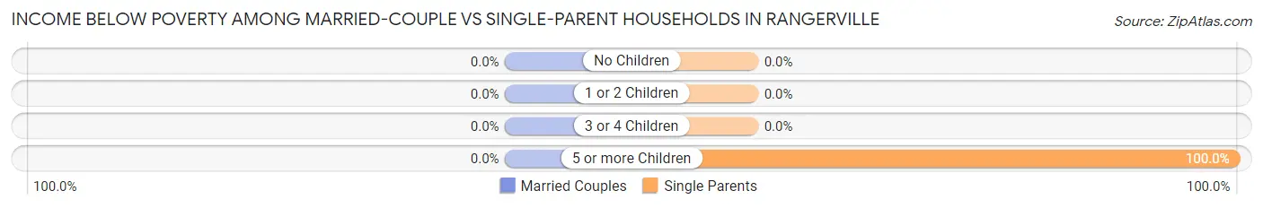 Income Below Poverty Among Married-Couple vs Single-Parent Households in Rangerville