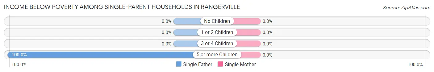 Income Below Poverty Among Single-Parent Households in Rangerville