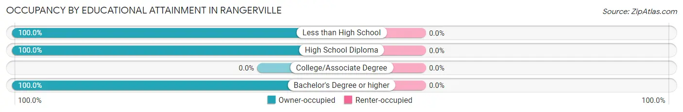 Occupancy by Educational Attainment in Rangerville
