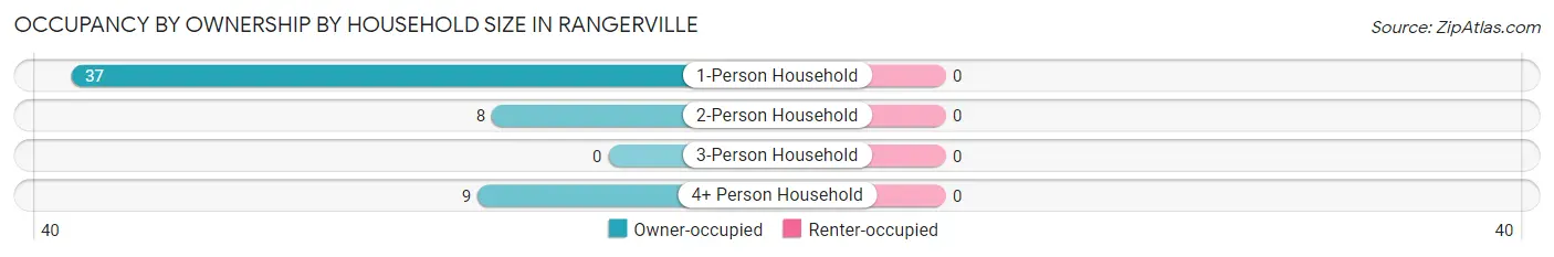 Occupancy by Ownership by Household Size in Rangerville
