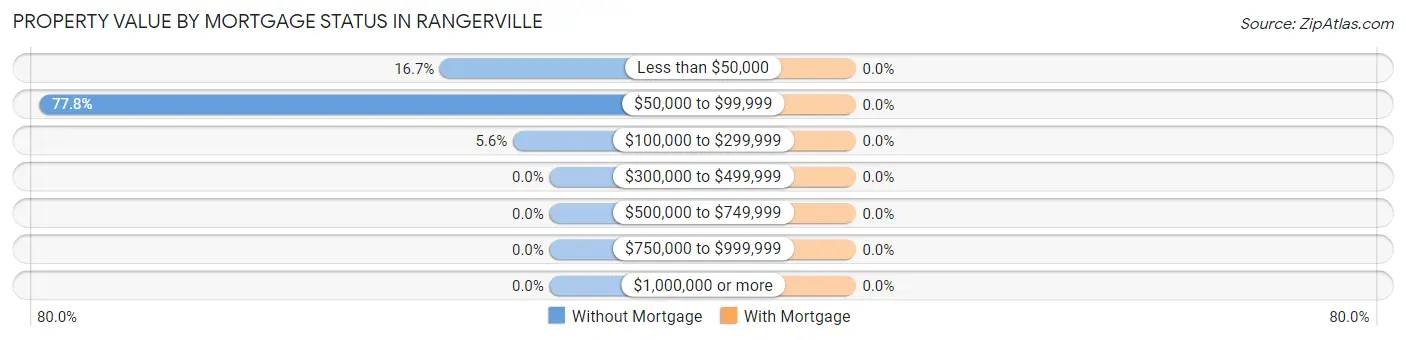 Property Value by Mortgage Status in Rangerville