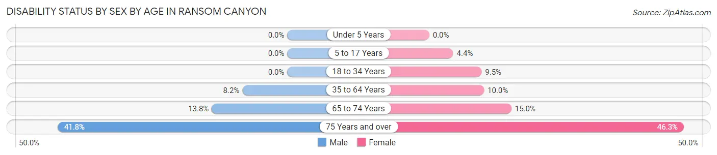 Disability Status by Sex by Age in Ransom Canyon