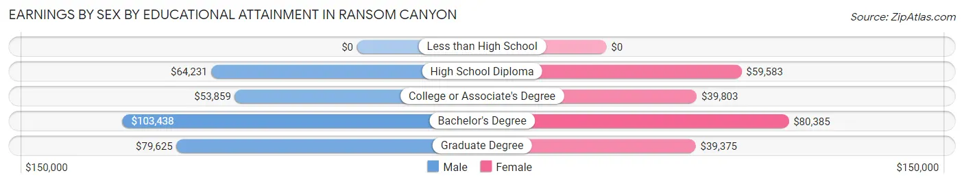 Earnings by Sex by Educational Attainment in Ransom Canyon