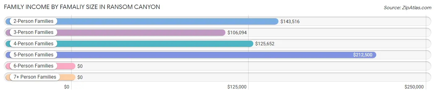 Family Income by Famaliy Size in Ransom Canyon