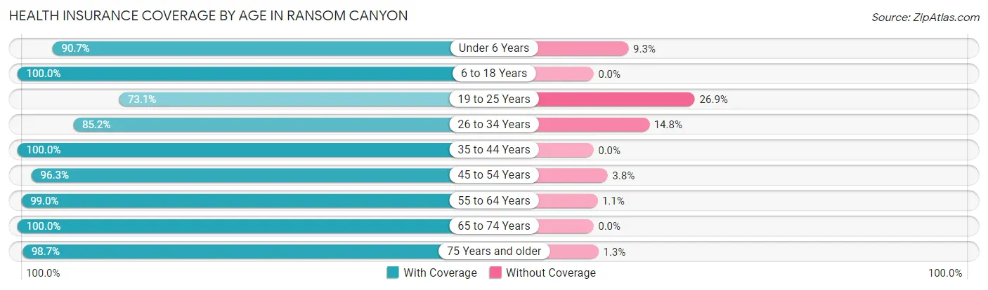 Health Insurance Coverage by Age in Ransom Canyon