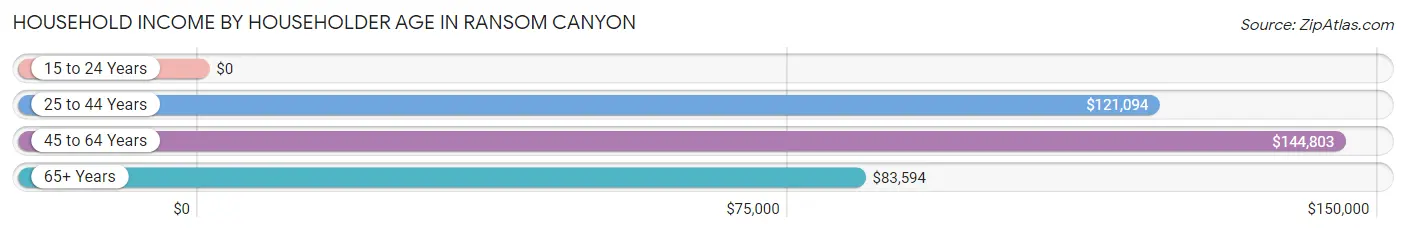 Household Income by Householder Age in Ransom Canyon