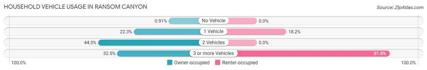 Household Vehicle Usage in Ransom Canyon