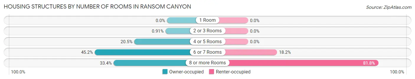 Housing Structures by Number of Rooms in Ransom Canyon