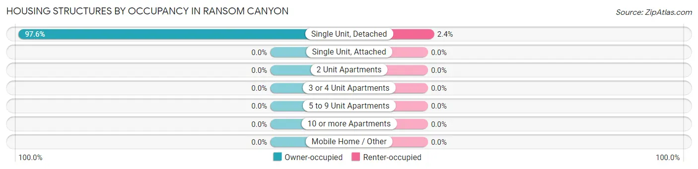 Housing Structures by Occupancy in Ransom Canyon