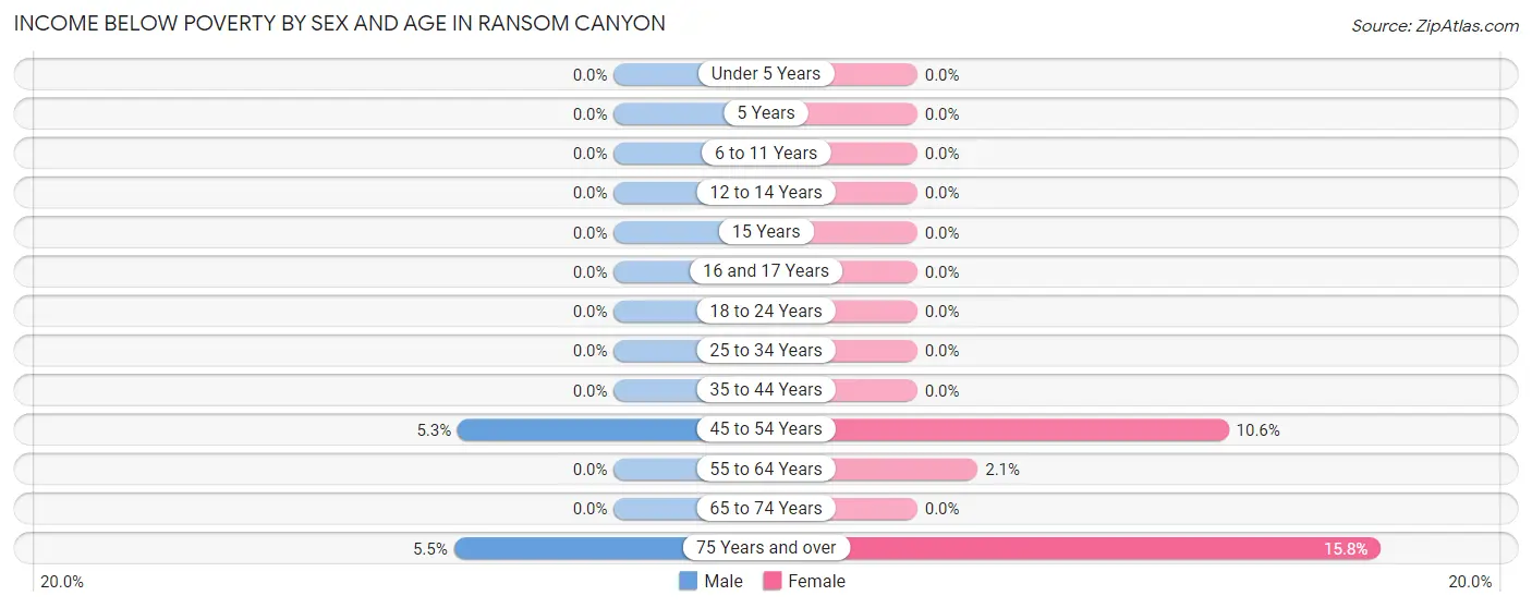 Income Below Poverty by Sex and Age in Ransom Canyon