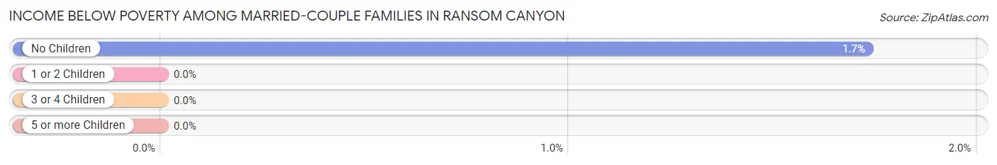 Income Below Poverty Among Married-Couple Families in Ransom Canyon