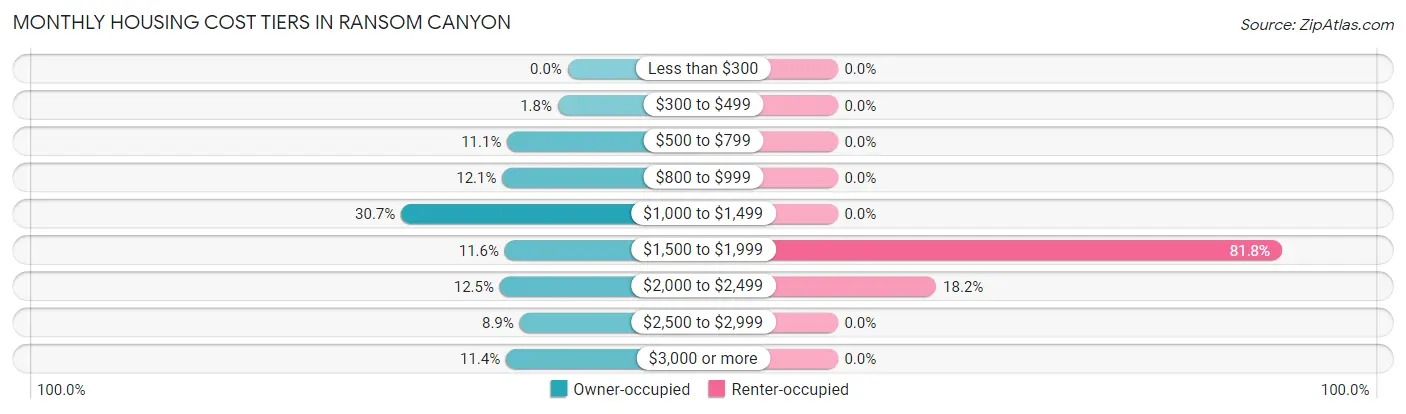 Monthly Housing Cost Tiers in Ransom Canyon