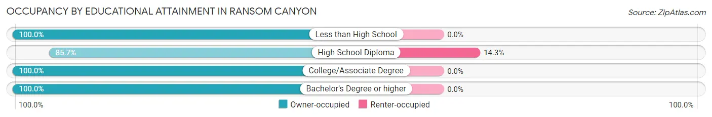 Occupancy by Educational Attainment in Ransom Canyon