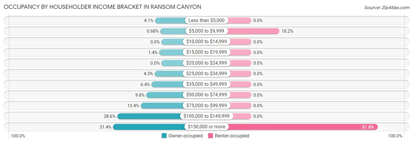 Occupancy by Householder Income Bracket in Ransom Canyon
