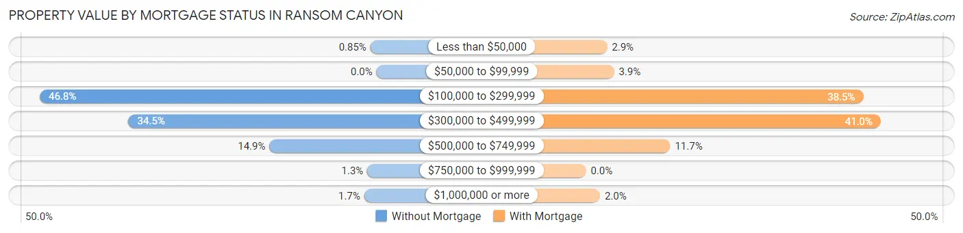 Property Value by Mortgage Status in Ransom Canyon