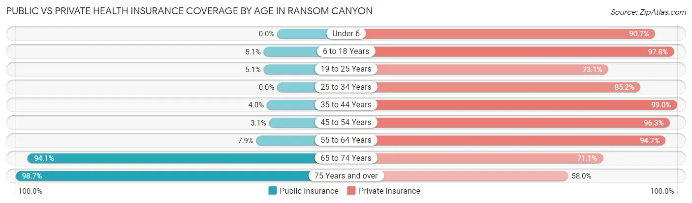 Public vs Private Health Insurance Coverage by Age in Ransom Canyon