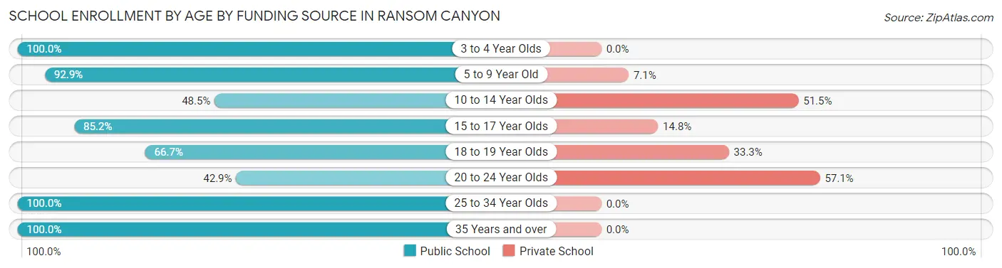 School Enrollment by Age by Funding Source in Ransom Canyon