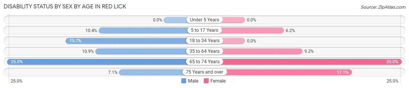 Disability Status by Sex by Age in Red Lick