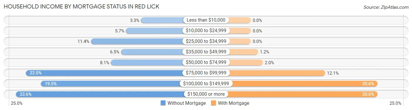 Household Income by Mortgage Status in Red Lick