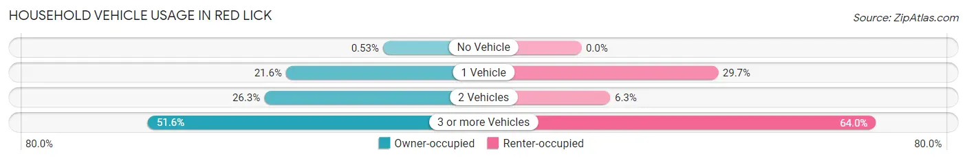 Household Vehicle Usage in Red Lick