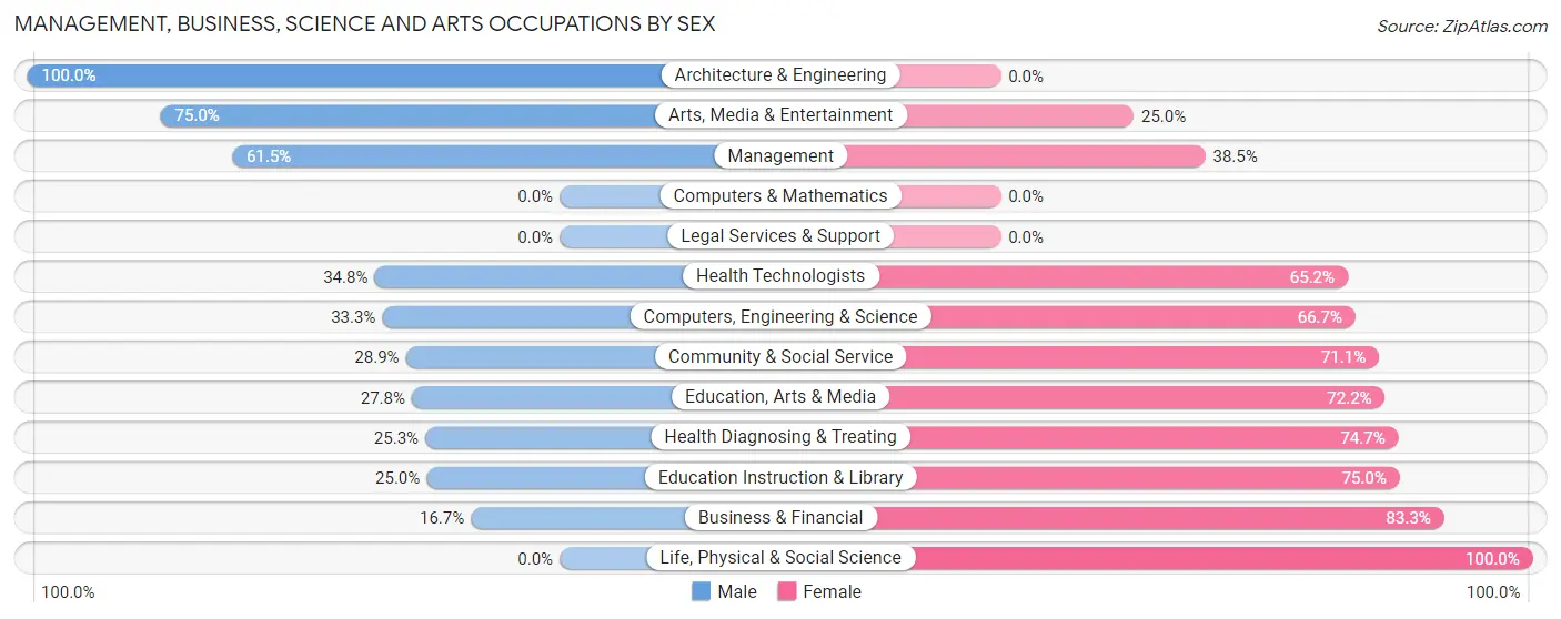Management, Business, Science and Arts Occupations by Sex in Red Lick