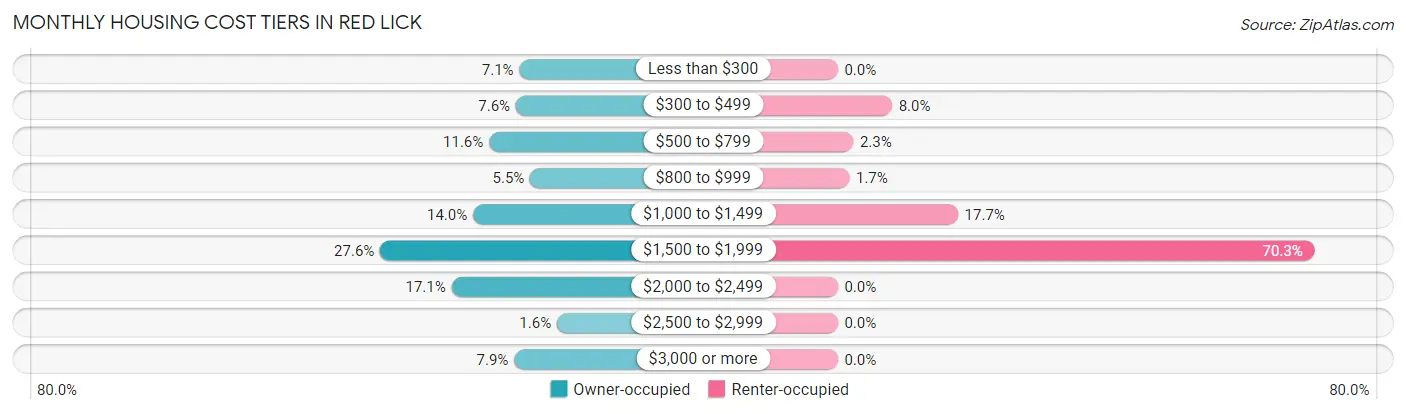 Monthly Housing Cost Tiers in Red Lick