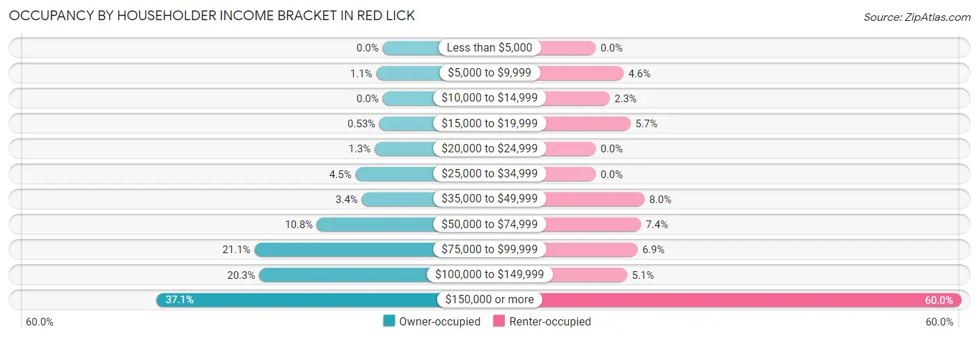 Occupancy by Householder Income Bracket in Red Lick