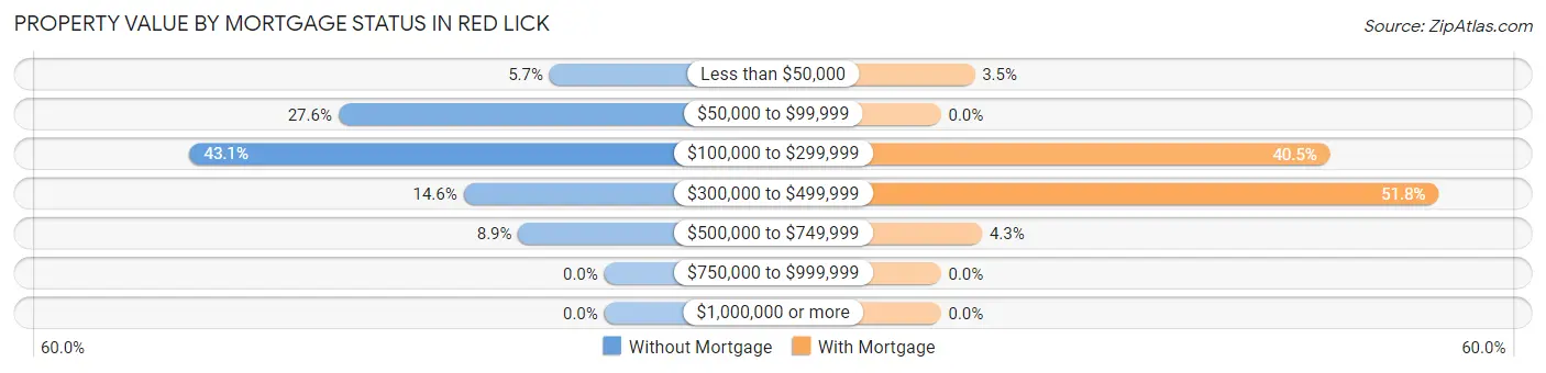 Property Value by Mortgage Status in Red Lick