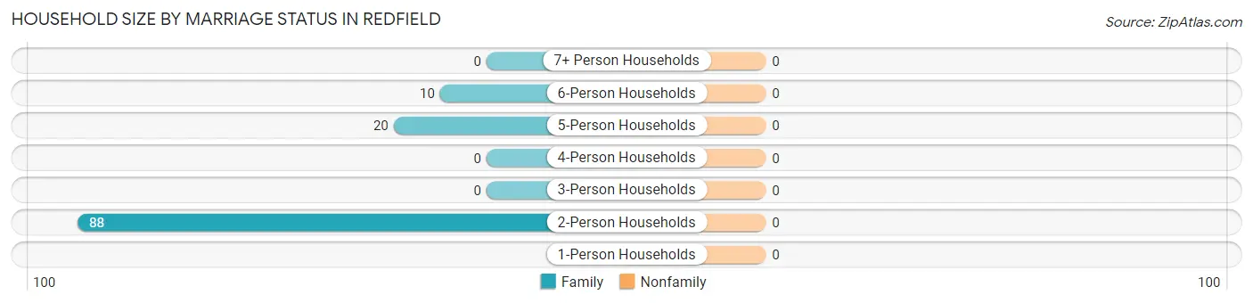 Household Size by Marriage Status in Redfield