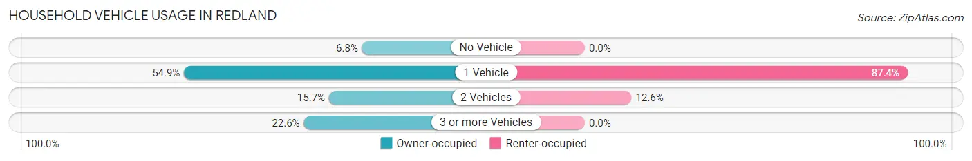 Household Vehicle Usage in Redland