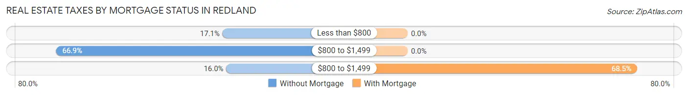 Real Estate Taxes by Mortgage Status in Redland