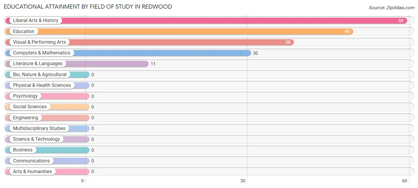 Educational Attainment by Field of Study in Redwood
