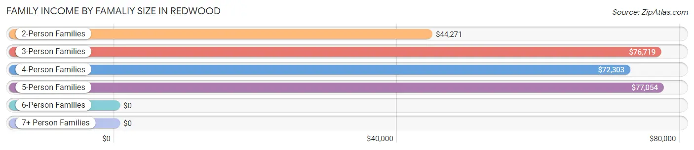 Family Income by Famaliy Size in Redwood