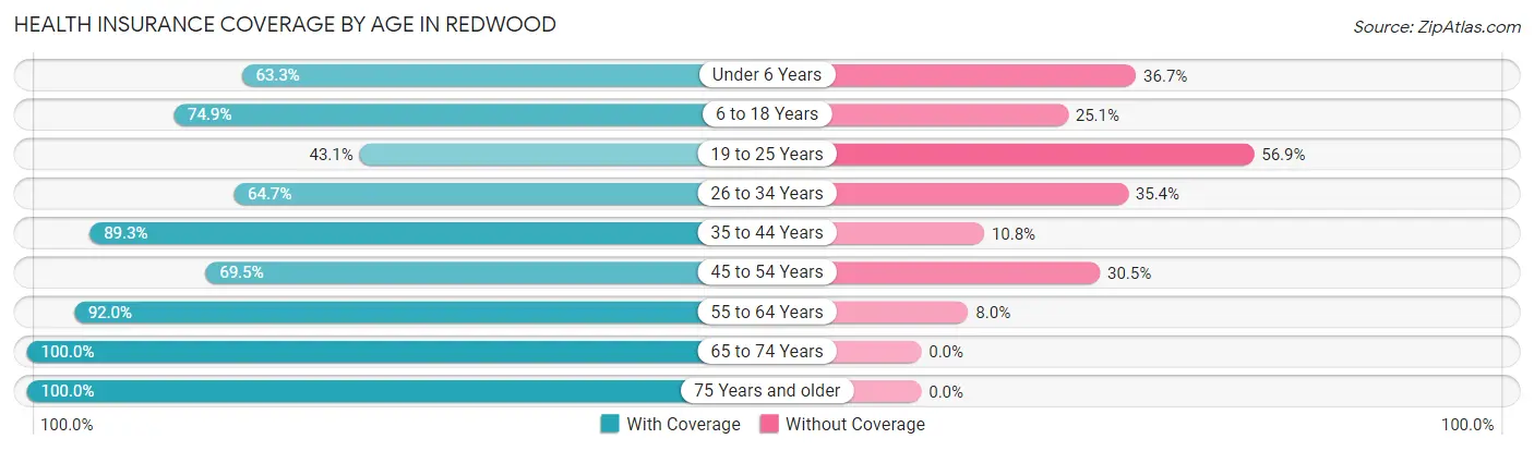 Health Insurance Coverage by Age in Redwood