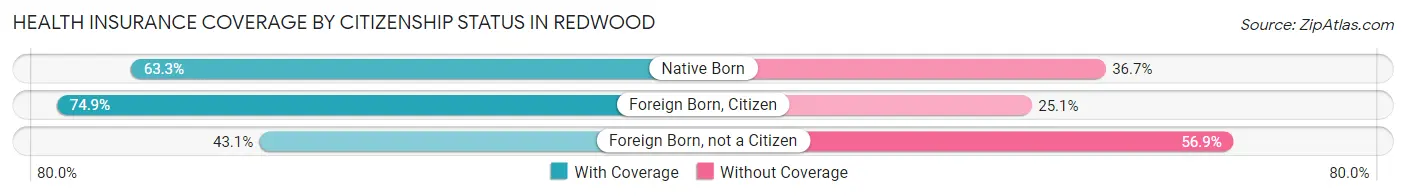 Health Insurance Coverage by Citizenship Status in Redwood