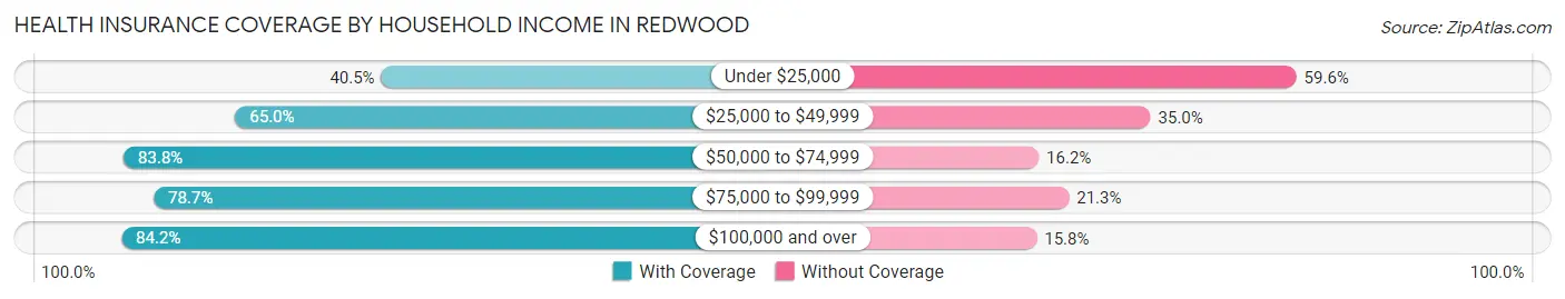 Health Insurance Coverage by Household Income in Redwood